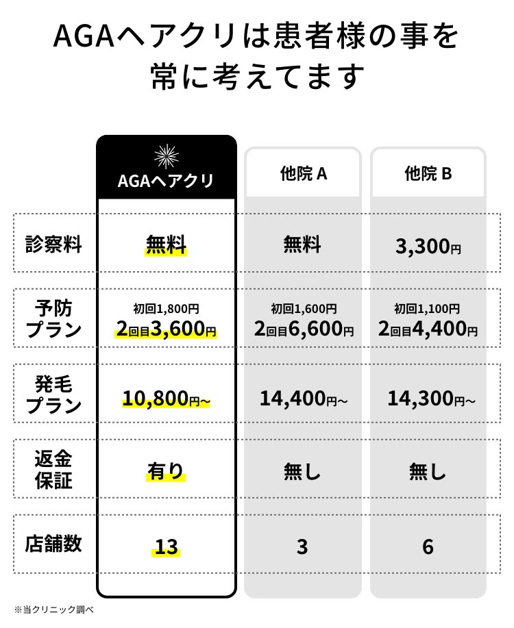 AGAヘアクリは患者様の事を常に考えてます